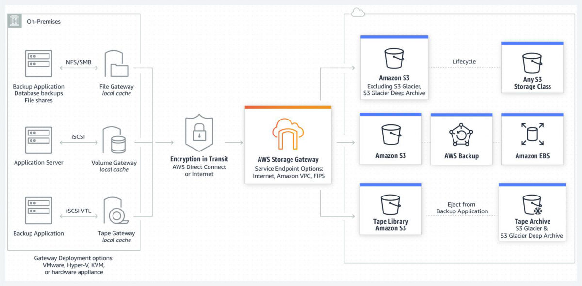 [소개] Amazon Storage Gateway란? NDS Cloud Tech Blog