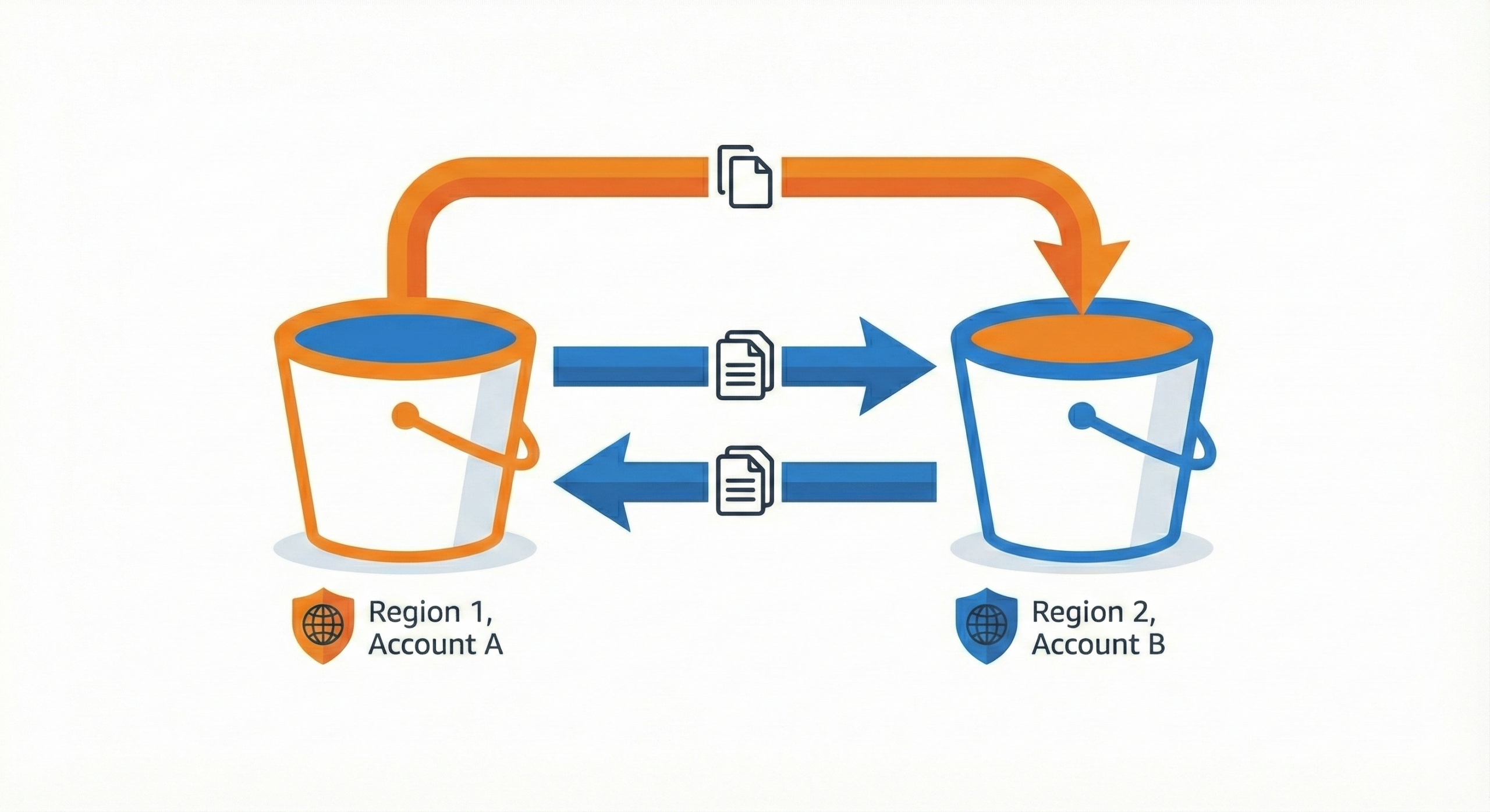 AWS S3 교차계정/리전 간 복제 및 배치