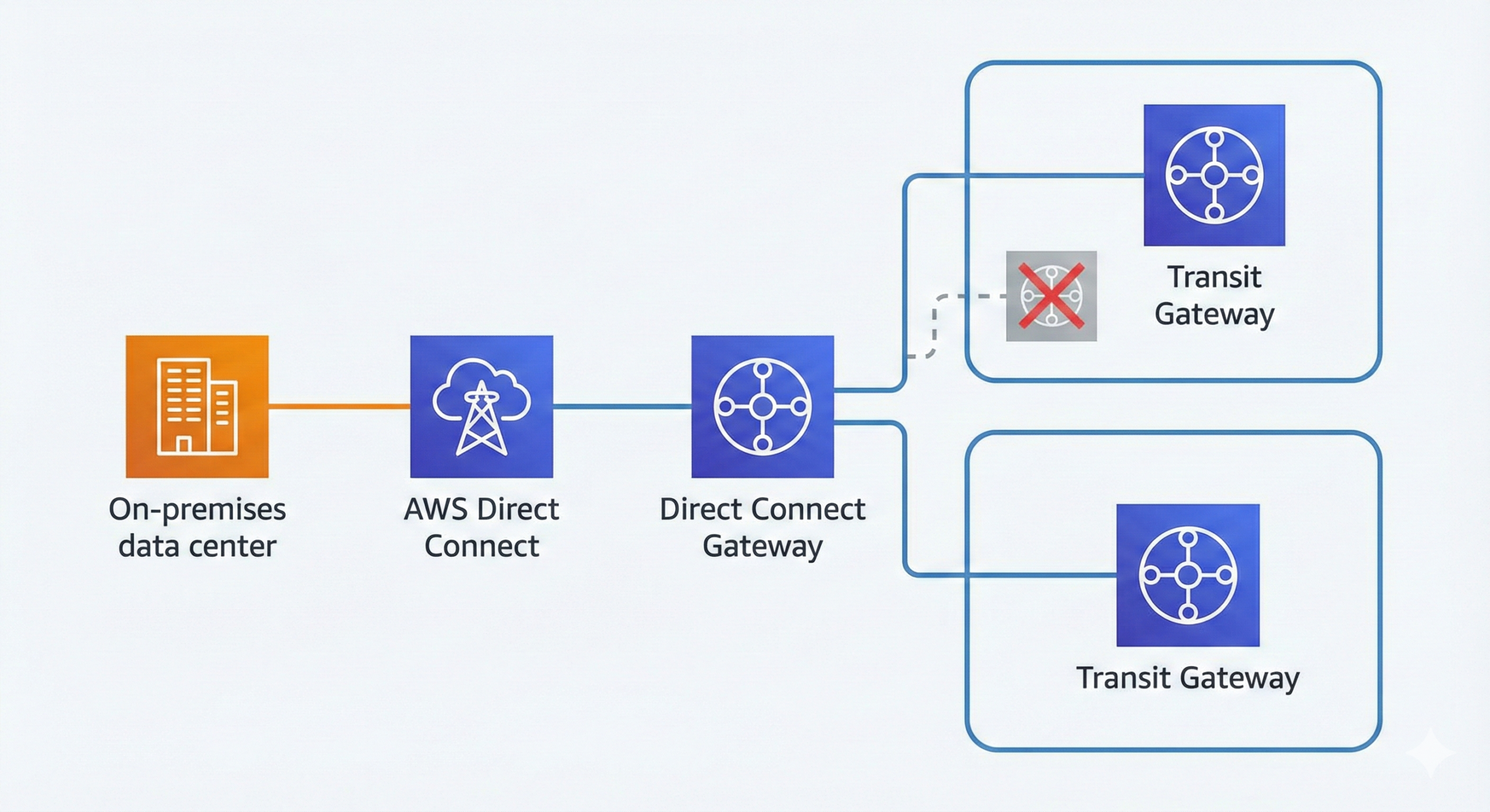 Direct Connect Gateway와 Transit Gateway 연결 – 동일 리전 TGW는 1개의 제약