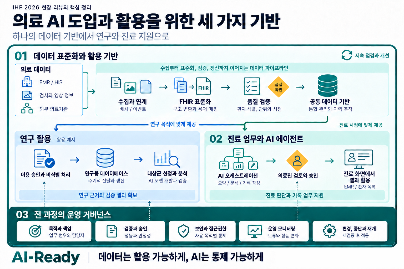 의료 AI 도입과 활용을 위한 세 가지 기반을 정리한 개념도. 데이터 표준화와 활용 기반, 진료 업무와 AI 에이전트, 전 과정의 운영 거버넌스로 구성