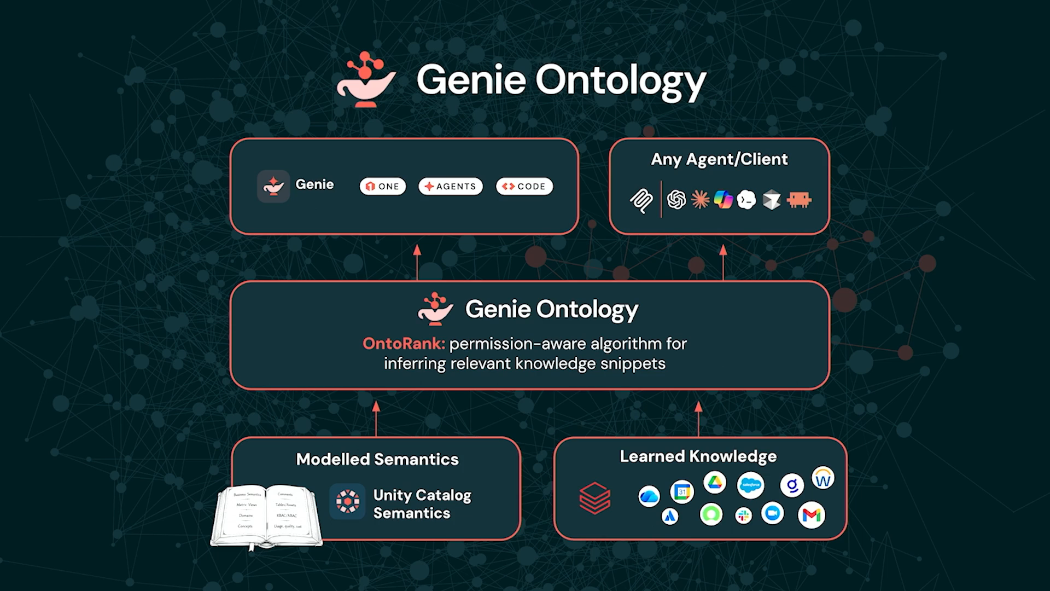 genie ontology